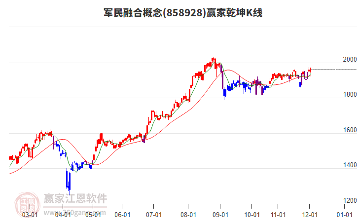 858928軍民融合贏家乾坤K線工具