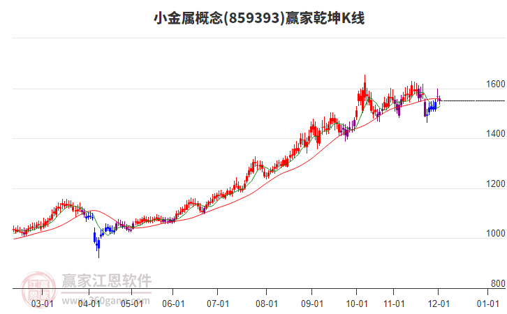 859393小金屬贏家乾坤K線工具