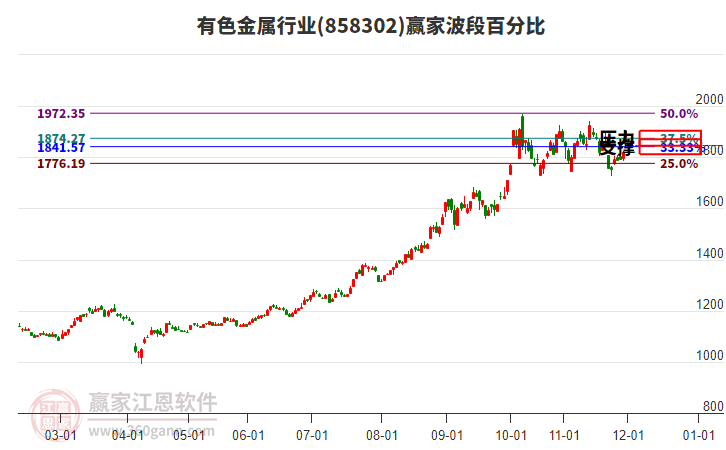 有色金屬行業(yè)贏家波段百分比工具 有色金屬行業(yè)贏家波段百分比工具
