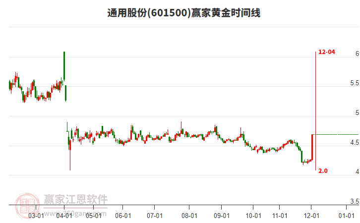 601500通用股份黃金時間周期線工具 601500通用股份黃金時間周期線工具