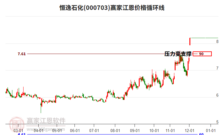 000703恒逸石化江恩價格循環(huán)線工具 000703恒逸石化江恩價格循環(huán)線工具