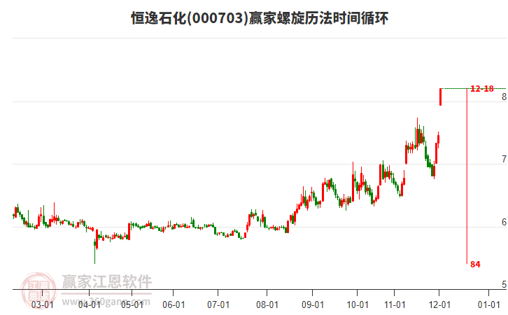 000703恒逸石化螺旋歷法時間循環(huán)工具 000703恒逸石化螺旋歷法時間循環(huán)工具