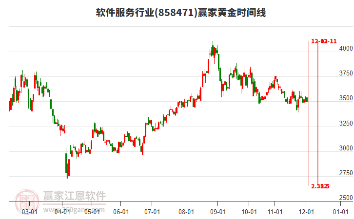 軟件服務(wù)行業(yè)黃金時(shí)間周期線工具
