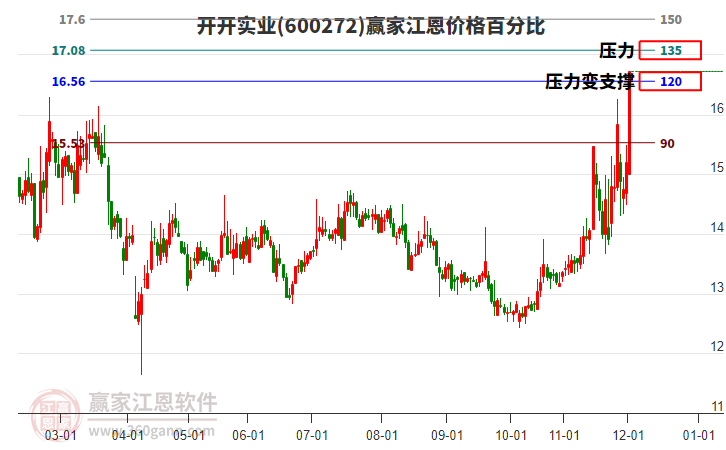 600272開開實業(yè)江恩價格百分比工具 600272開開實業(yè)江恩價格百分比工具