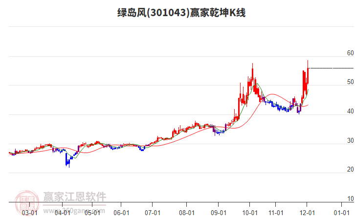 301043綠島風(fēng)贏家乾坤K線工具