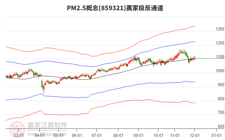 859321PM2.5贏家極反通道工具