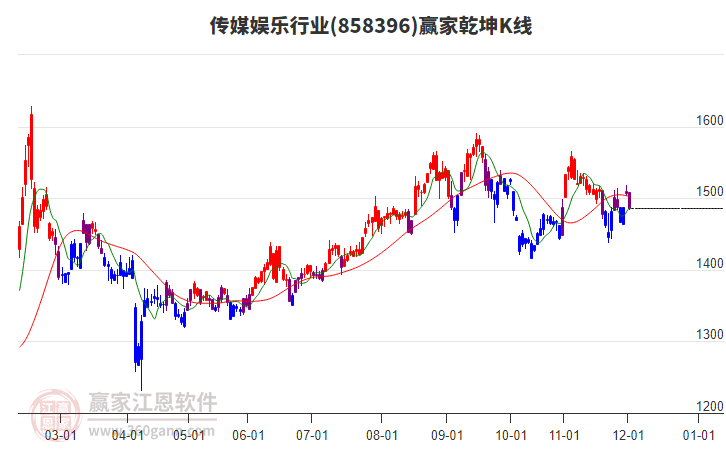 858396傳媒娛樂(lè)贏家乾坤K線工具