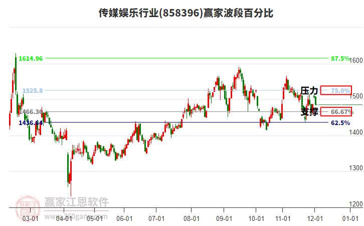 傳媒娛樂行業(yè)波段百分比工具