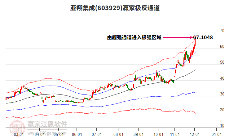 603929亞翔集成贏家極反通道工具 603929亞翔集成贏家極反通道工具