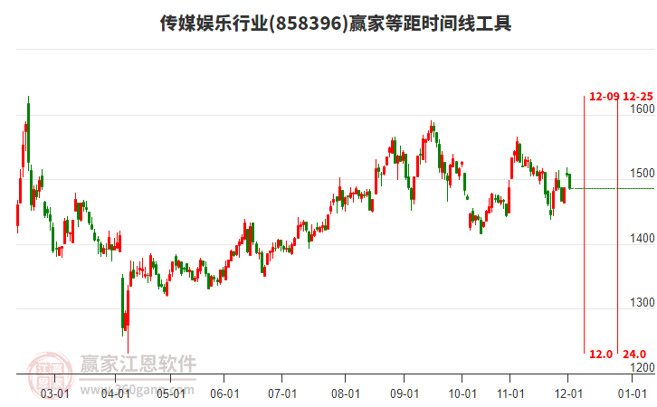 傳媒娛樂行業(yè)等距時(shí)間周期線工具