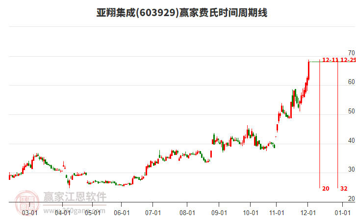 603929亞翔集成費(fèi)氏時間周期線工具