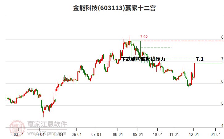 603113金能科技贏家十二宮工具