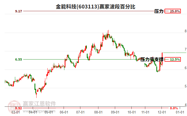 603113金能科技贏家波段百分比工具