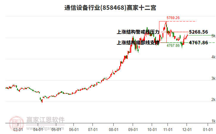 858468通信設(shè)備贏家十二宮工具