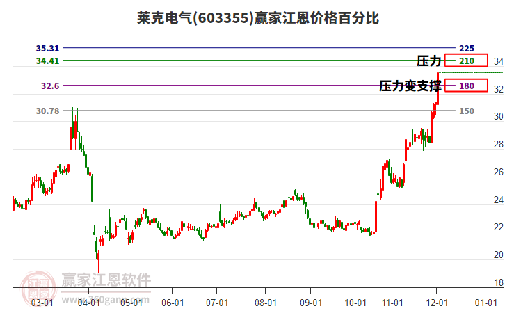 603355萊克電氣江恩價格百分比工具 603355萊克電氣江恩價格百分比工具
