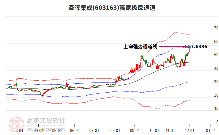 603163圣暉集成贏家極反通道工具