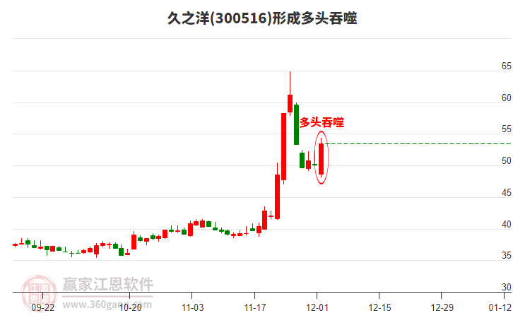 300516久之洋形成陽包陰組合形態(tài)