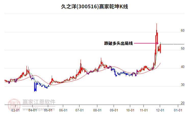 300516久之洋贏家乾坤K線工具