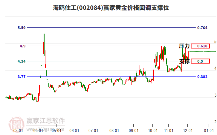 002084海鷗住工黃金價(jià)格回調(diào)支撐位工具 002084海鷗住工黃金價(jià)格回調(diào)支撐位工具