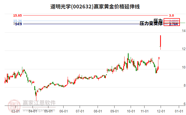 002632道明光學黃金價格延伸線工具