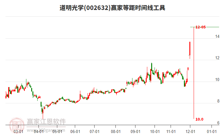 002632道明光學等距時間周期線工具