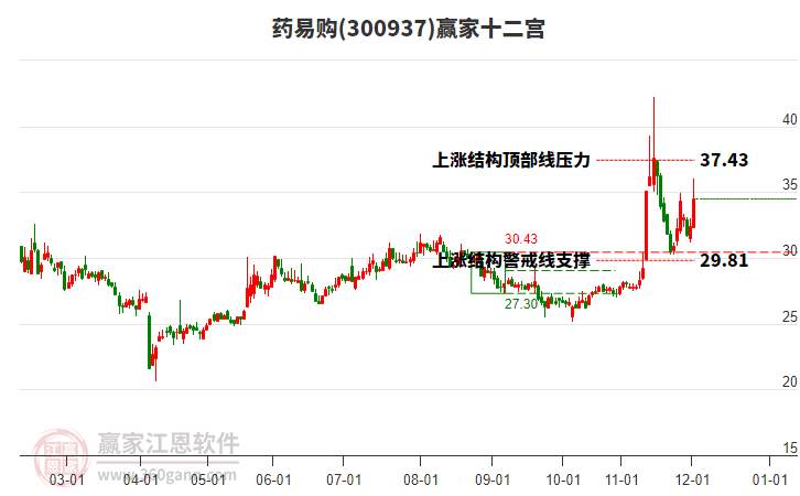 300937藥易購贏家十二宮工具