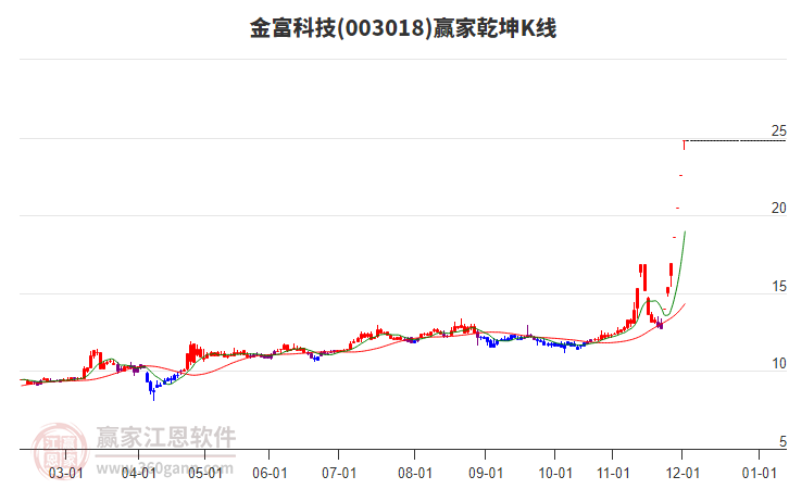 003018金富科技贏家乾坤K線工具
