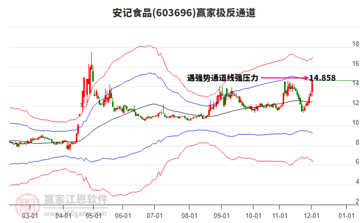 603696安記食品贏家極反通道工具 603696安記食品贏家極反通道工具