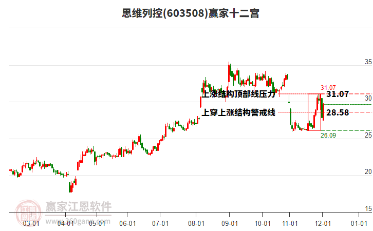 603508思維列控贏家十二宮工具 603508思維列控贏家十二宮工具