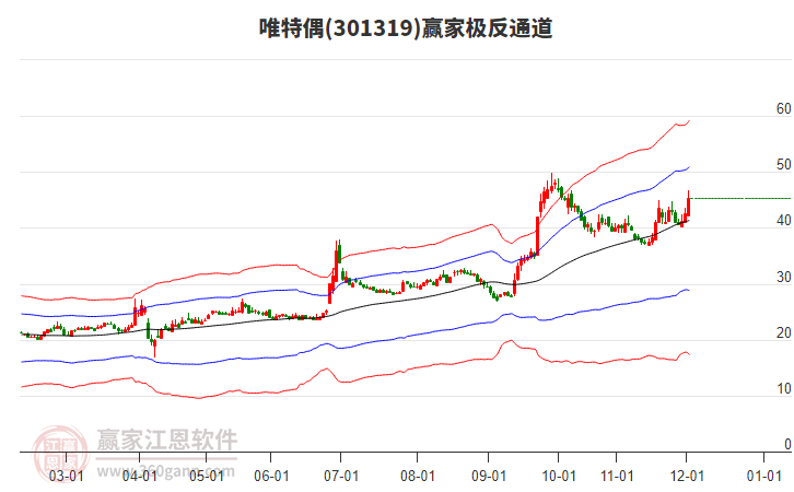 301319唯特偶贏家極反通道工具