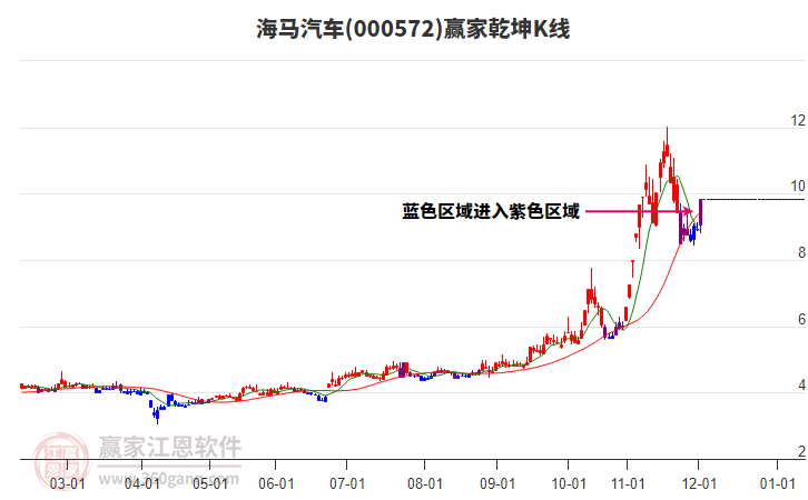 000572海馬汽車(chē)贏家乾坤K線工具