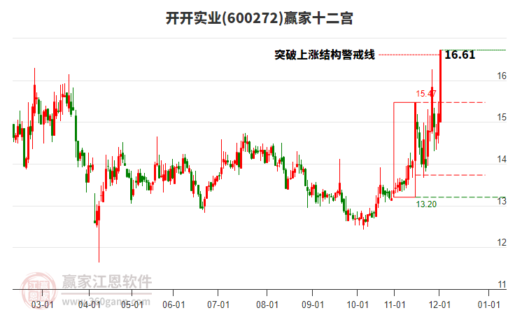 600272開開實業(yè)贏家十二宮工具 600272開開實業(yè)贏家十二宮工具
