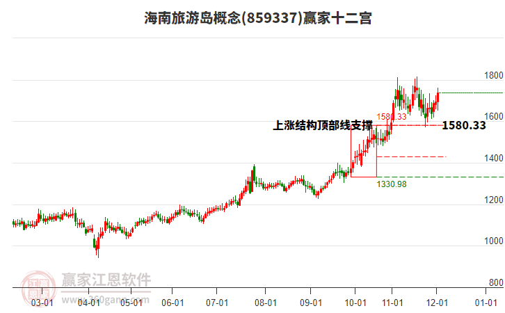 859337海南旅游島贏家十二宮工具