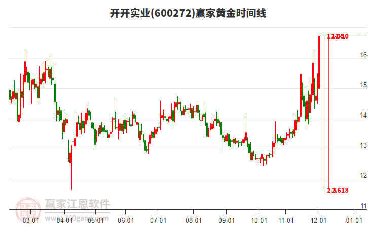 600272開開實業(yè)黃金時間周期線工具 600272開開實業(yè)黃金時間周期線工具