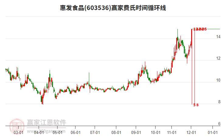 603536惠發(fā)食品費(fèi)氏時(shí)間循環(huán)線工具