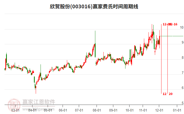 當(dāng)天003016欣賀股份以上下影中陽(yáng)線K線收盤(pán)，漲幅5.76%