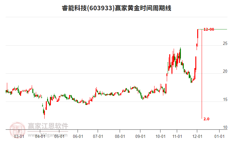 603933睿能科技黃金時間周期線工具 603933睿能科技黃金時間周期線工具