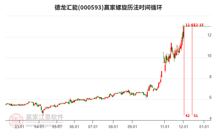 000593德龍匯能螺旋歷法時間循環(huán)工具