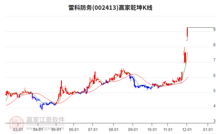 002413雷科防務(wù)贏家乾坤K線工具