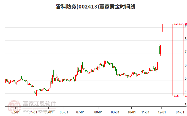 002413雷科防務(wù)黃金時間周期線工具