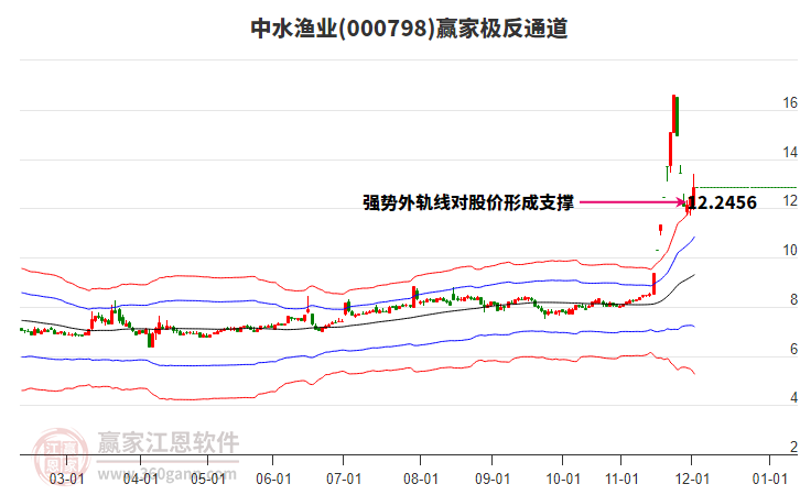 000798中水漁業(yè)贏家極反通道工具