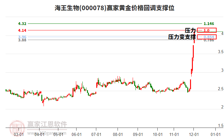 000078海王生物黃金價格回調(diào)支撐位工具