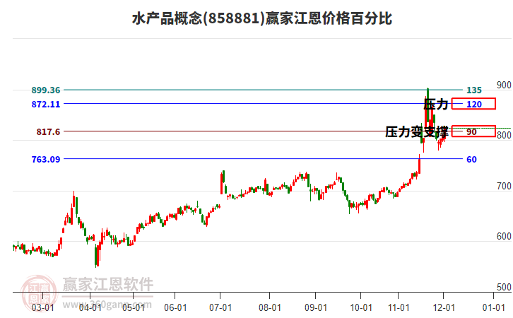 水產(chǎn)品概念江恩價(jià)格百分比工具