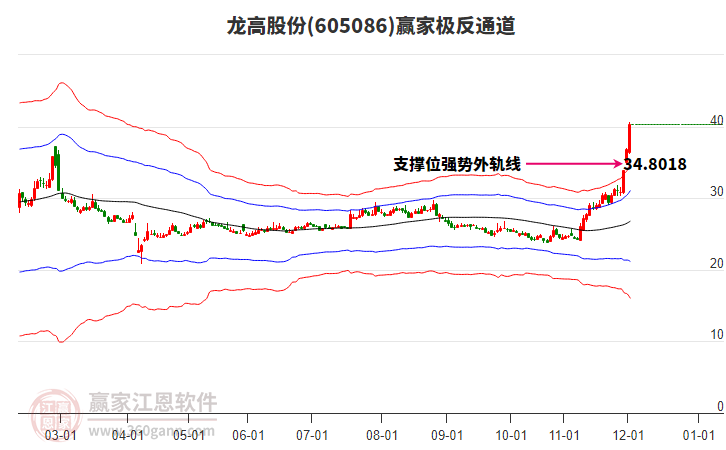 605086龍高股份贏家極反通道工具
