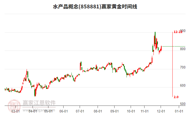 水產(chǎn)品概念黃金時(shí)間周期線工具