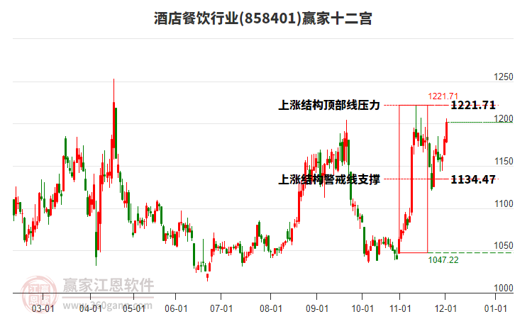 858401酒店餐飲贏家十二宮工具