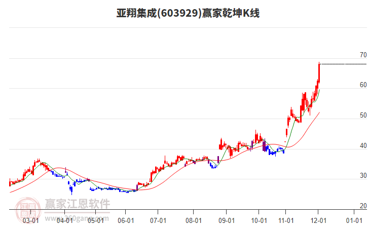 603929亞翔集成贏家乾坤K線工具 603929亞翔集成贏家乾坤K線工具
