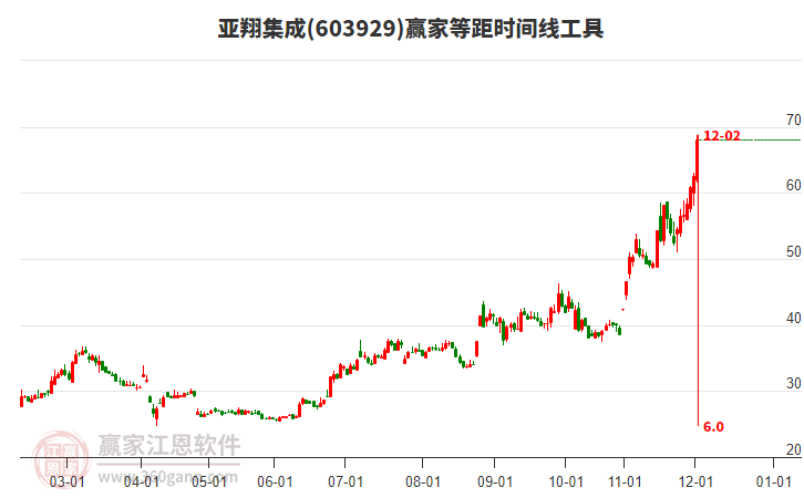 603929亞翔集成近7日漲幅29.71%，近7日主力資金持續(xù)凈流入1.56億元