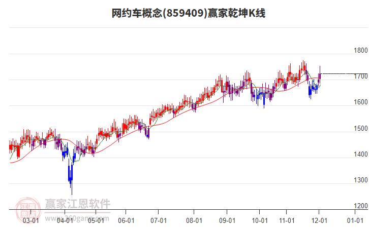 859409網(wǎng)約車贏家乾坤K線工具