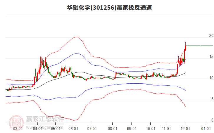 301256華融化學(xué)贏家極反通道工具 301256華融化學(xué)贏家極反通道工具